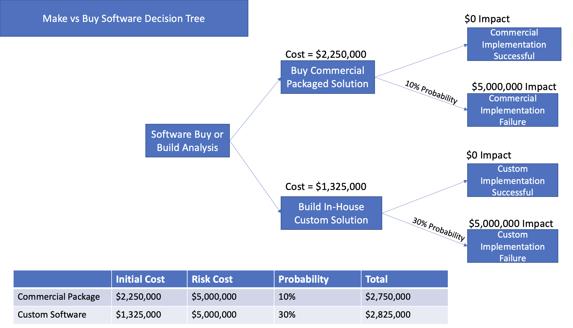 COTS vs Custom Software Development Decision Tree Analysis